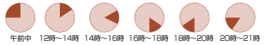 配送時間