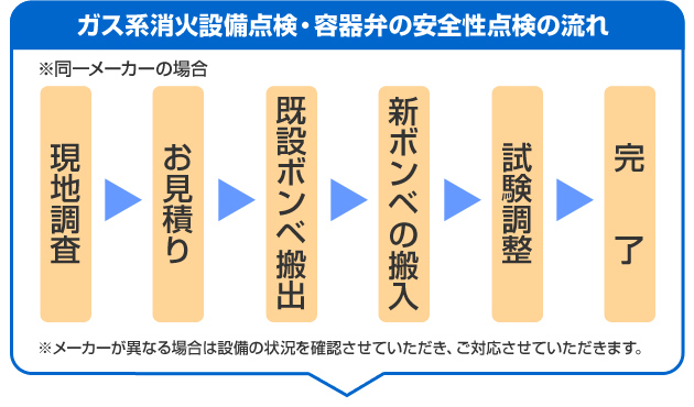 ガス系消火設備点検フロー