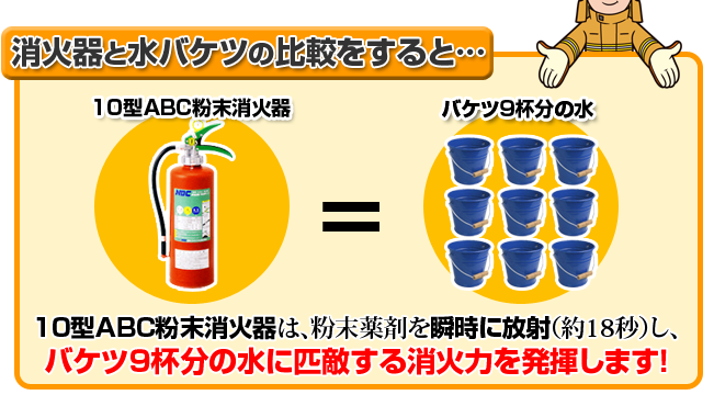 10型ABC粉末消火器は、粉末薬剤を瞬時に放出し、バケツ9杯分の水に匹敵する消火力を発揮します！