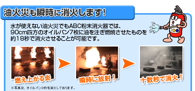 油火災も瞬時に消火します！ABC粉末消火器では、90cm四方のオイルパン7枚に油を注ぎ燃焼させたものでも約18秒で消火させることが可能です。