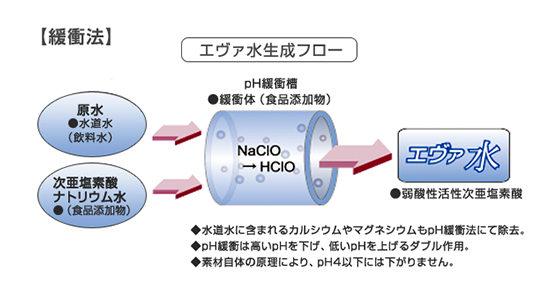 エヴァ水生成フロー