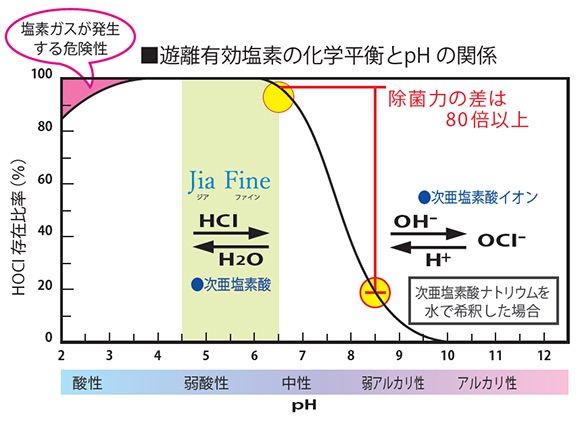 遊離有効塩素の化学平衝とpHの関係